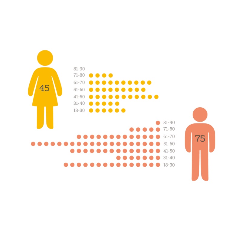 Diseño sin título (6) Distribució per gènere i edat (2022)