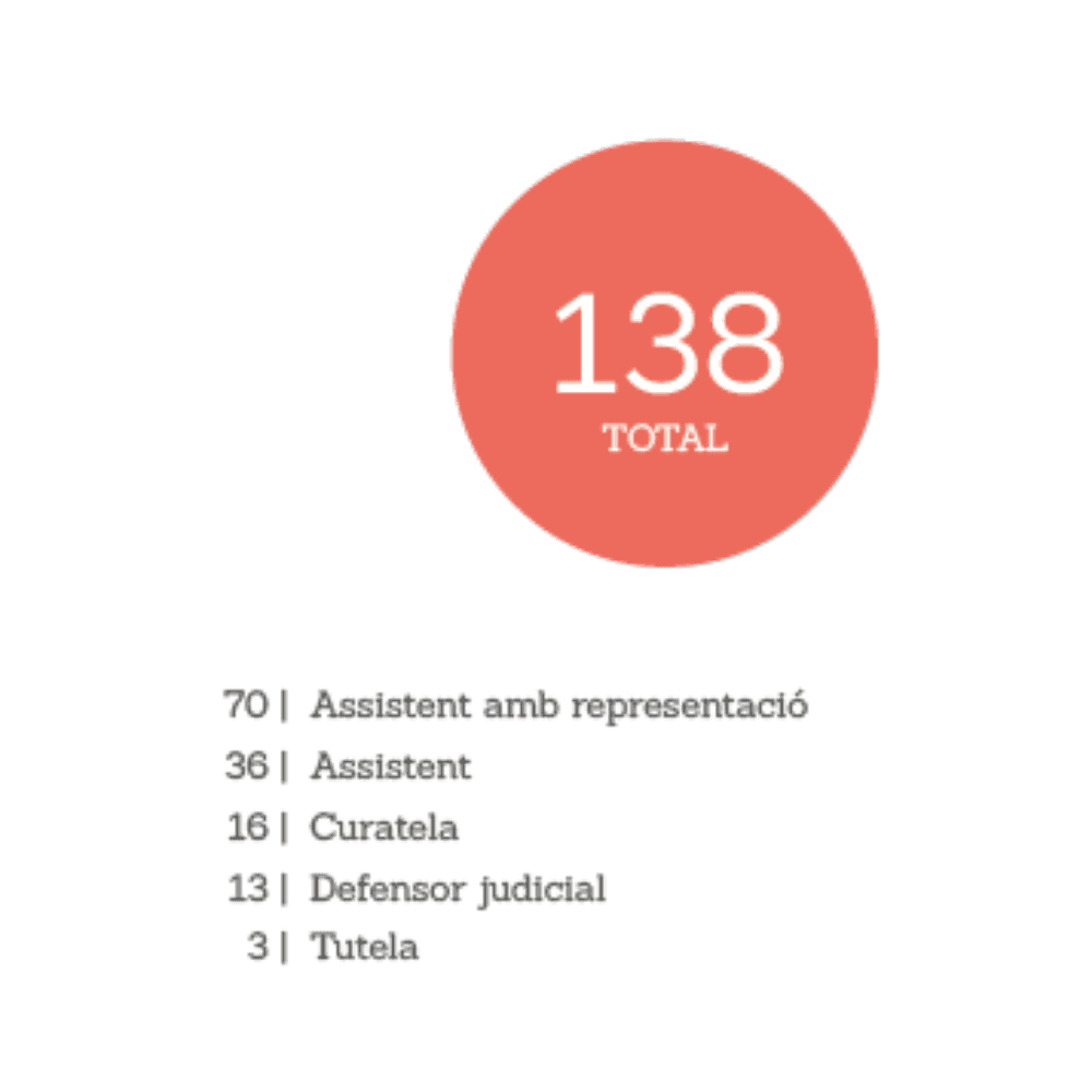 Figures de suport (2022)